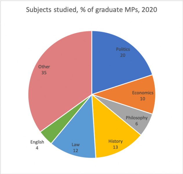 Subjects studied, % of graduate MPs, 2020